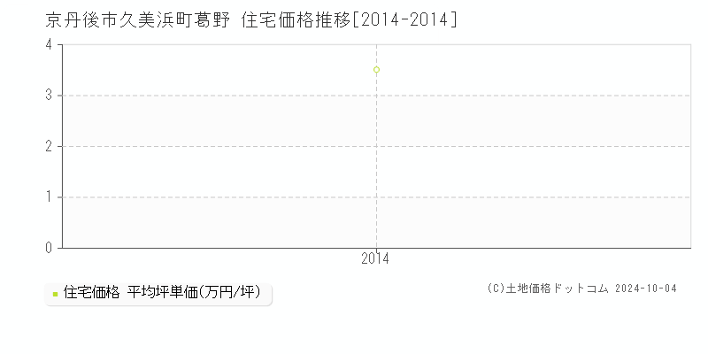 久美浜町葛野(京丹後市)の住宅価格推移グラフ(坪単価)[2014-2014年]