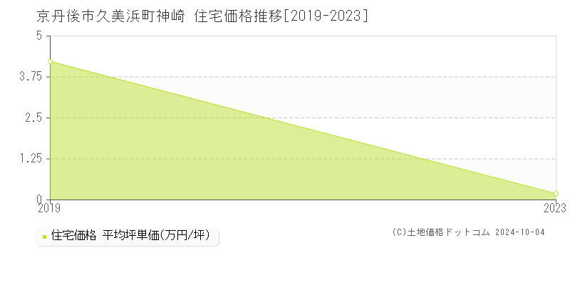 久美浜町神崎(京丹後市)の住宅価格推移グラフ(坪単価)[2019-2023年]