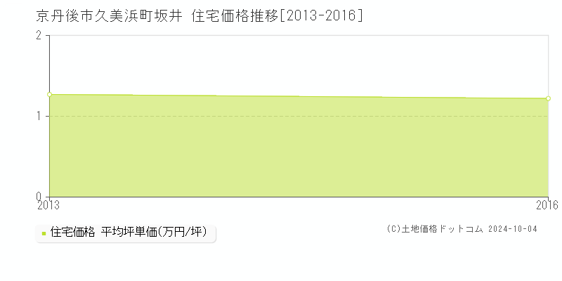 久美浜町坂井(京丹後市)の住宅価格推移グラフ(坪単価)[2013-2016年]