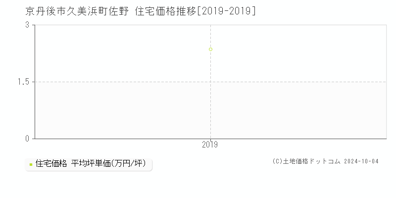 久美浜町佐野(京丹後市)の住宅価格推移グラフ(坪単価)[2019-2019年]