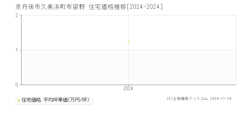 久美浜町布袋野(京丹後市)の住宅価格推移グラフ(坪単価)[2024-2024年]