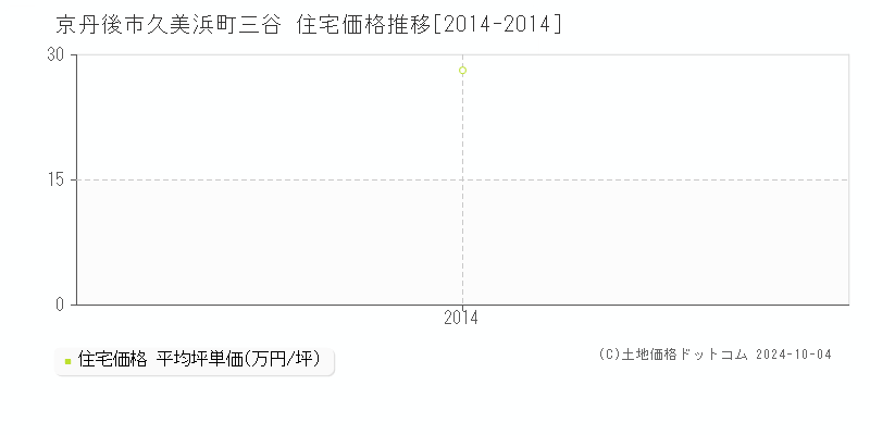 久美浜町三谷(京丹後市)の住宅価格推移グラフ(坪単価)[2014-2014年]