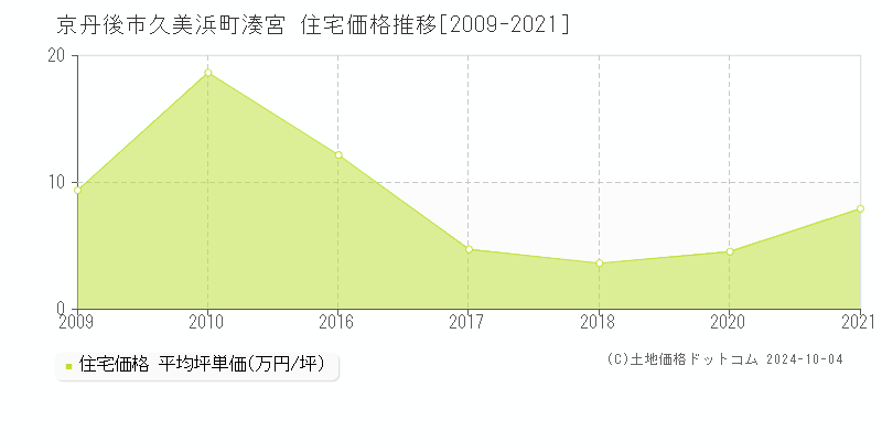 久美浜町湊宮(京丹後市)の住宅価格推移グラフ(坪単価)[2009-2021年]