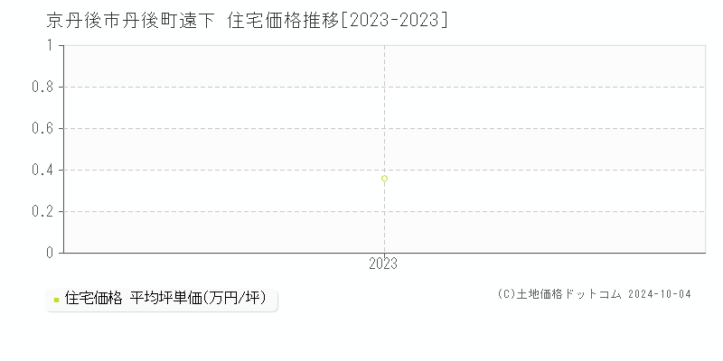 丹後町遠下(京丹後市)の住宅価格推移グラフ(坪単価)[2023-2023年]