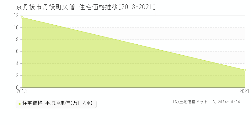 丹後町久僧(京丹後市)の住宅価格推移グラフ(坪単価)[2013-2021年]