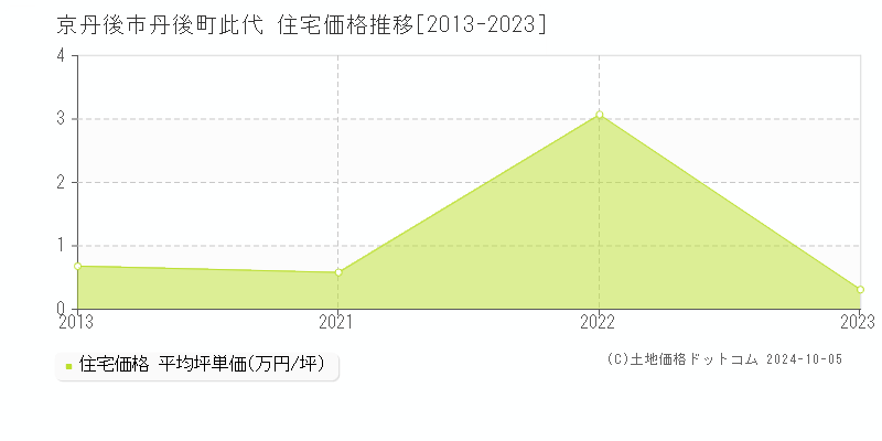 丹後町此代(京丹後市)の住宅価格推移グラフ(坪単価)[2013-2023年]