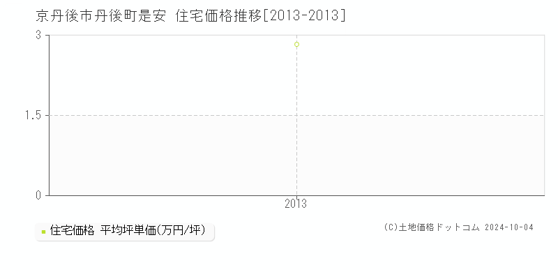 丹後町是安(京丹後市)の住宅価格推移グラフ(坪単価)[2013-2013年]