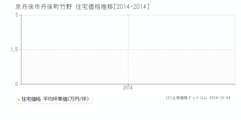 丹後町竹野(京丹後市)の住宅価格推移グラフ(坪単価)[2014-2014年]