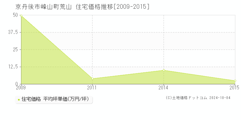 峰山町荒山(京丹後市)の住宅価格推移グラフ(坪単価)[2009-2015年]