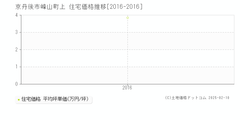 峰山町上(京丹後市)の住宅価格推移グラフ(坪単価)[2016-2016年]