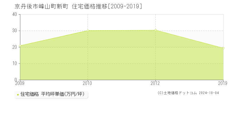 峰山町新町(京丹後市)の住宅価格推移グラフ(坪単価)[2009-2019年]