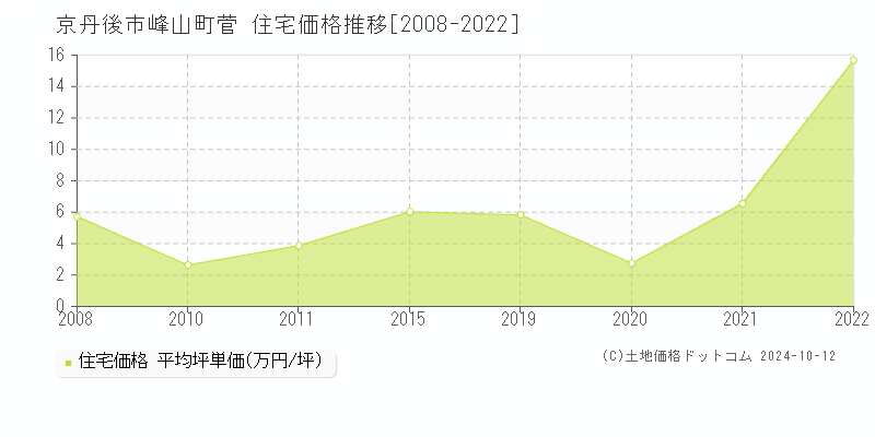 峰山町菅(京丹後市)の住宅価格推移グラフ(坪単価)[2008-2022年]