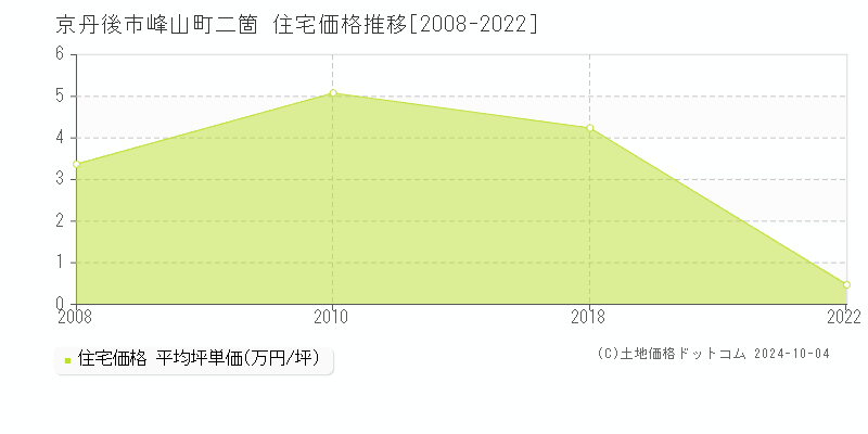 峰山町二箇(京丹後市)の住宅価格推移グラフ(坪単価)[2008-2022年]