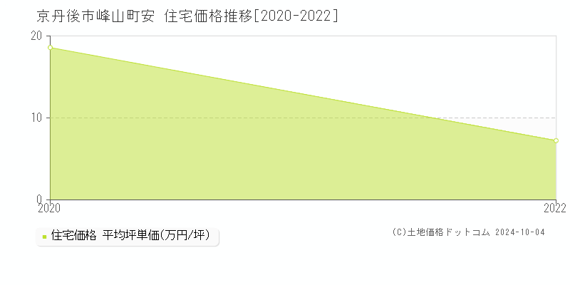 峰山町安(京丹後市)の住宅価格推移グラフ(坪単価)[2020-2022年]