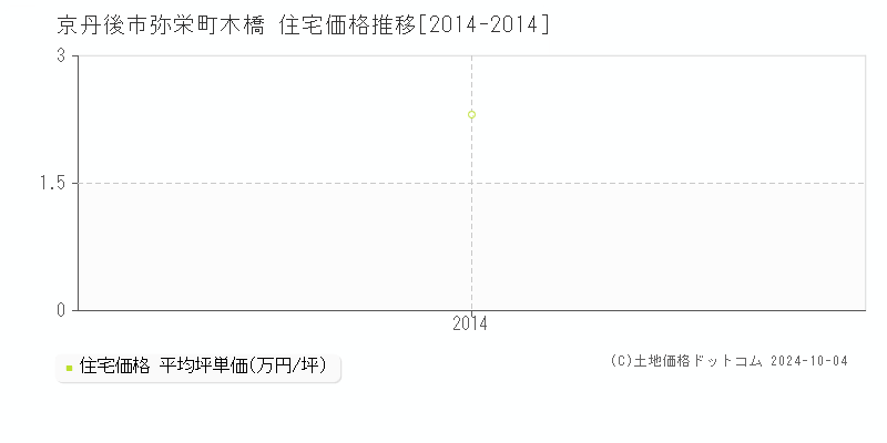 弥栄町木橋(京丹後市)の住宅価格推移グラフ(坪単価)[2014-2014年]