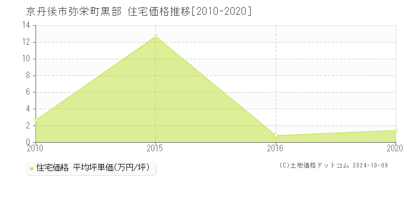 弥栄町黒部(京丹後市)の住宅価格推移グラフ(坪単価)[2010-2020年]