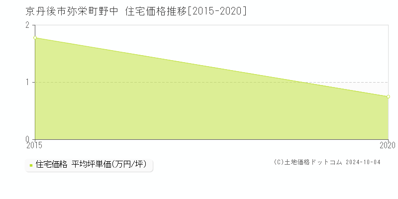 弥栄町野中(京丹後市)の住宅価格推移グラフ(坪単価)[2015-2020年]