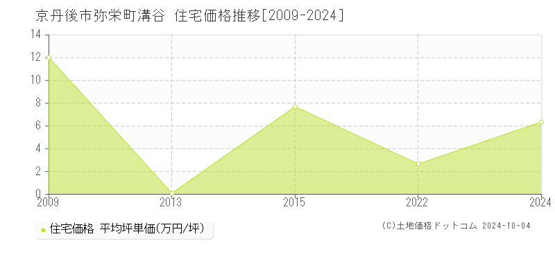 弥栄町溝谷(京丹後市)の住宅価格推移グラフ(坪単価)[2009-2024年]