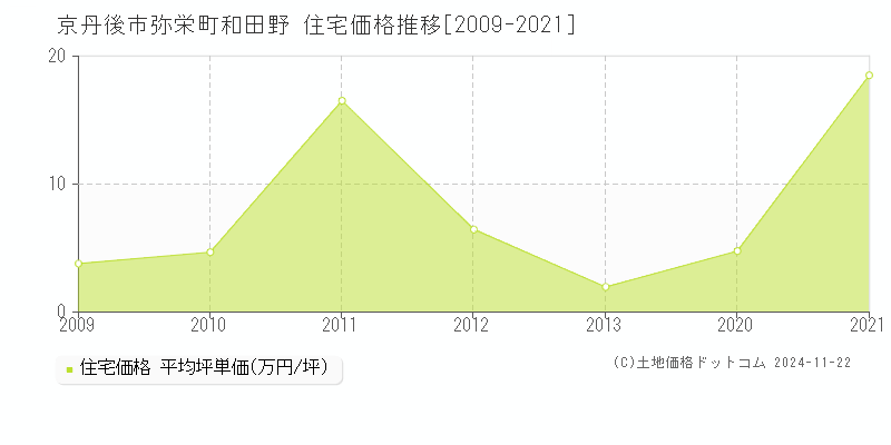 弥栄町和田野(京丹後市)の住宅価格推移グラフ(坪単価)[2009-2021年]