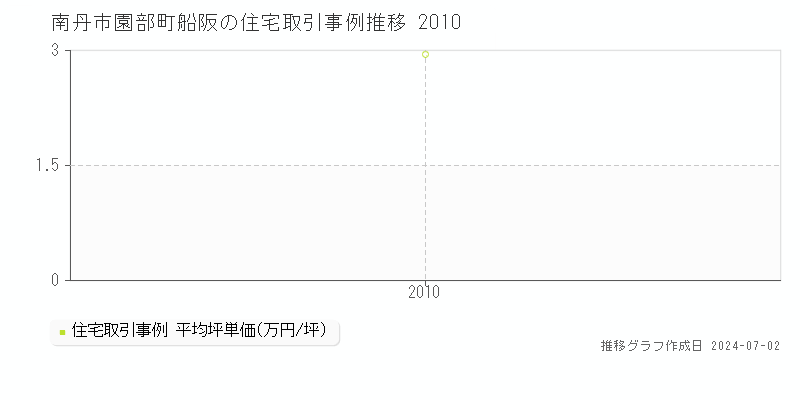 南丹市園部町船阪の住宅取引事例推移グラフ 