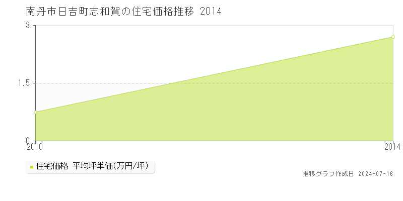 南丹市日吉町志和賀の住宅取引事例推移グラフ 
