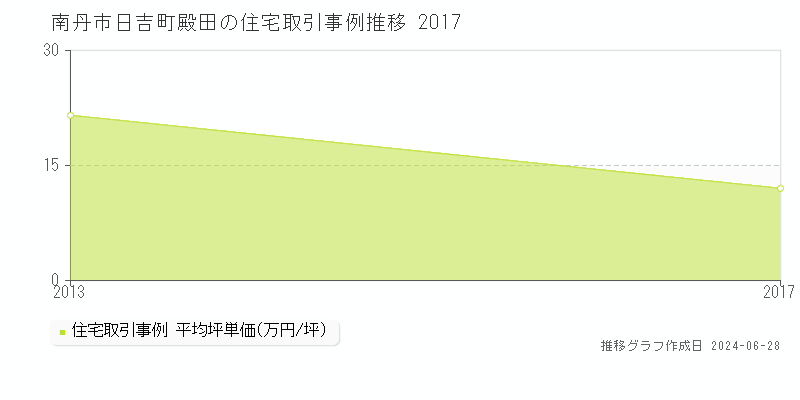 南丹市日吉町殿田の住宅取引事例推移グラフ 