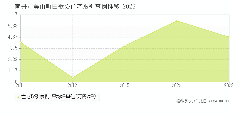 南丹市美山町田歌の住宅取引事例推移グラフ 