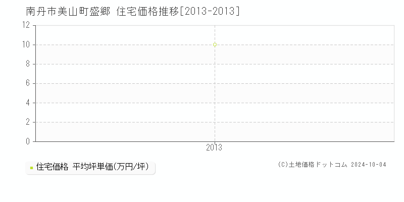 美山町盛郷(南丹市)の住宅価格推移グラフ(坪単価)[2013-2013年]