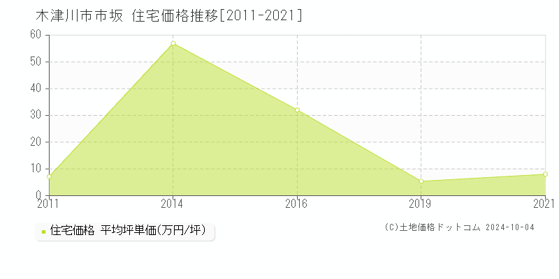 市坂(木津川市)の住宅価格推移グラフ(坪単価)[2011-2021年]