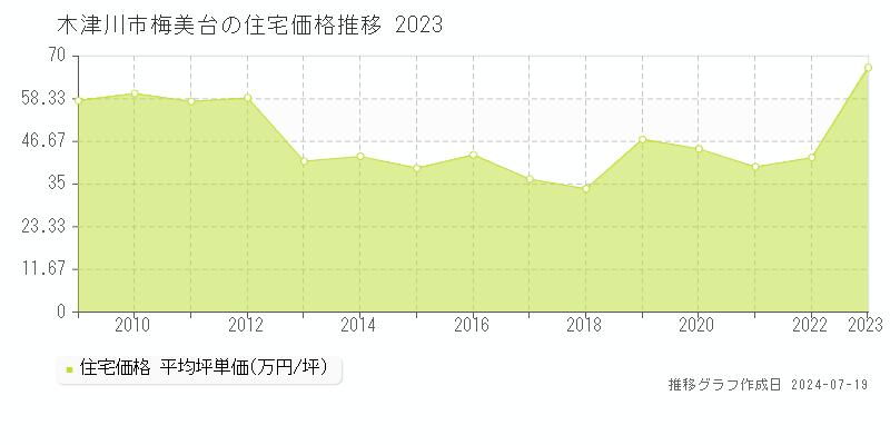 木津川市梅美台(京都府)の住宅価格推移グラフ [2007-2023年]