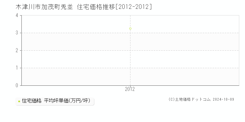 加茂町兎並(木津川市)の住宅価格推移グラフ(坪単価)[2012-2012年]