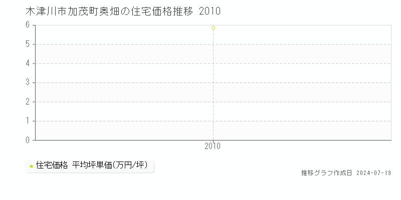 木津川市加茂町奥畑(京都府)の住宅価格推移グラフ [2007-2010年]