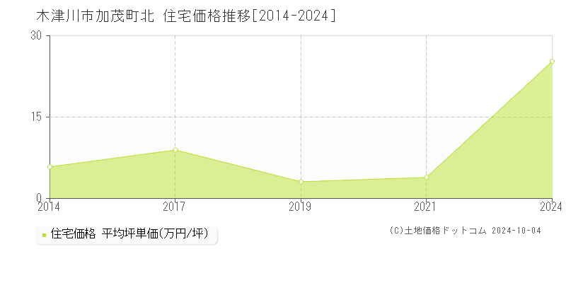 加茂町北(木津川市)の住宅価格推移グラフ(坪単価)[2014-2024年]