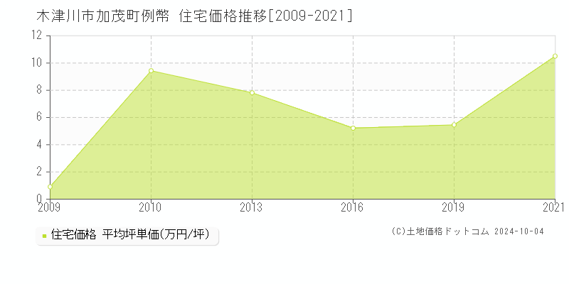 加茂町例幣(木津川市)の住宅価格推移グラフ(坪単価)[2009-2021年]