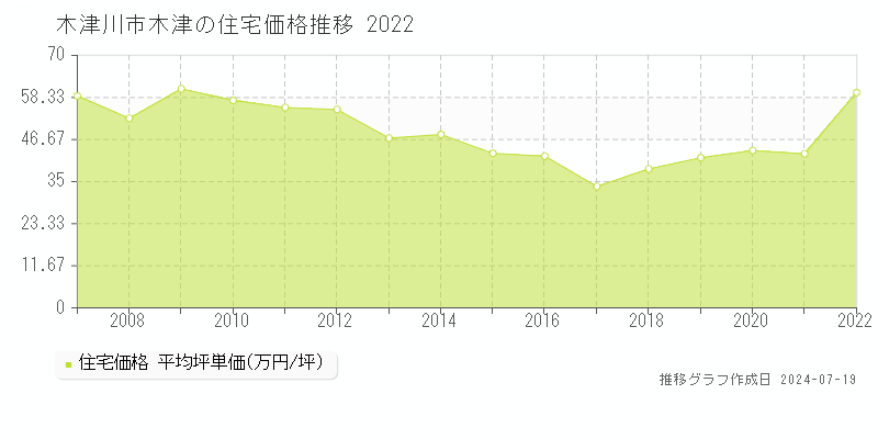 木津川市木津(京都府)の住宅価格推移グラフ [2007-2022年]