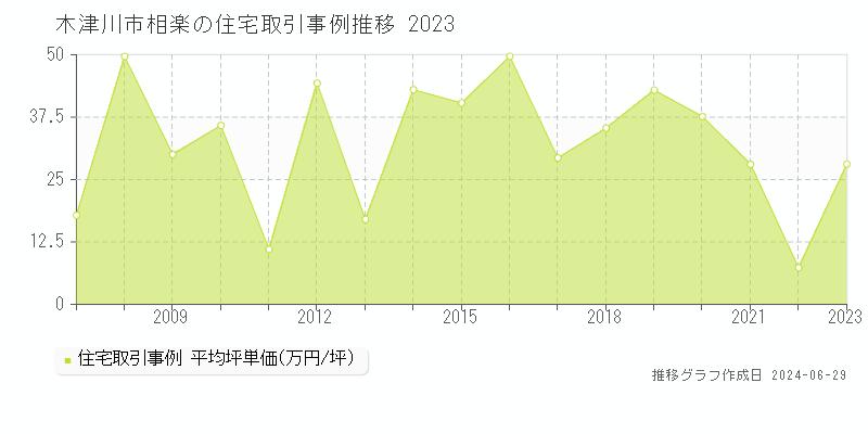 木津川市相楽の住宅取引事例推移グラフ 