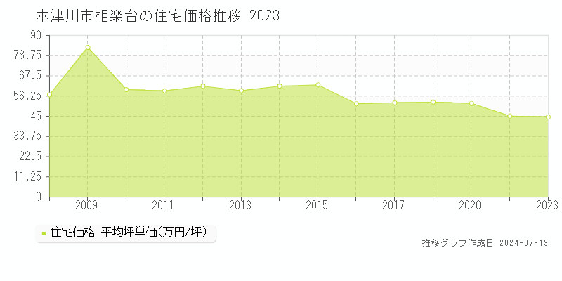 木津川市相楽台(京都府)の住宅価格推移グラフ [2007-2023年]