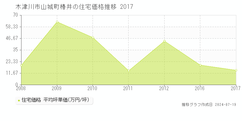 木津川市山城町椿井(京都府)の住宅価格推移グラフ [2007-2017年]