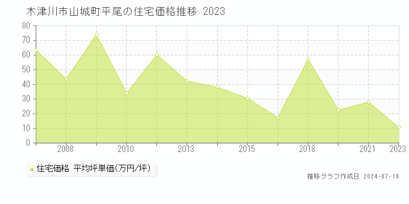 木津川市山城町平尾(京都府)の住宅価格推移グラフ [2007-2023年]