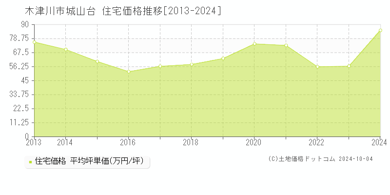 城山台(木津川市)の住宅価格推移グラフ(坪単価)[2013-2024年]