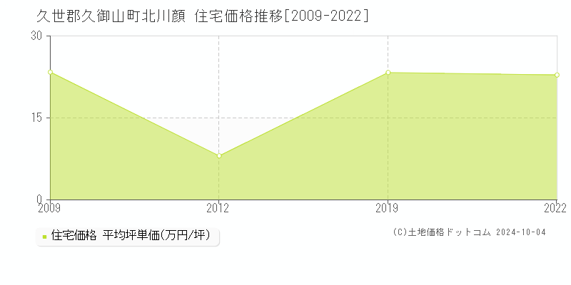 北川顔(久世郡久御山町)の住宅価格推移グラフ(坪単価)[2009-2022年]