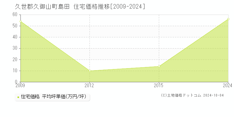 島田(久世郡久御山町)の住宅価格推移グラフ(坪単価)[2009-2024年]