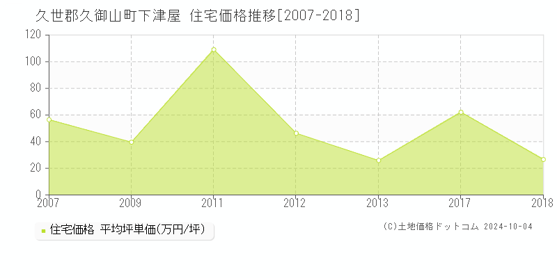 下津屋(久世郡久御山町)の住宅価格推移グラフ(坪単価)[2007-2018年]