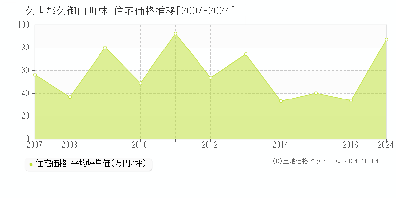 林(久世郡久御山町)の住宅価格推移グラフ(坪単価)[2007-2024年]