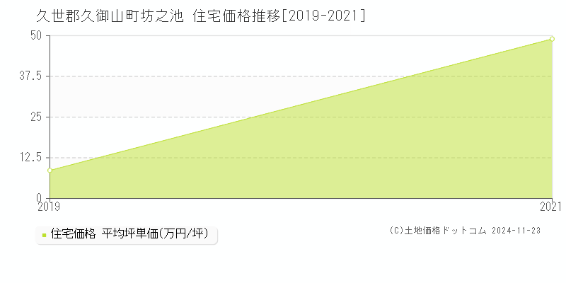 坊之池(久世郡久御山町)の住宅価格推移グラフ(坪単価)[2019-2021年]