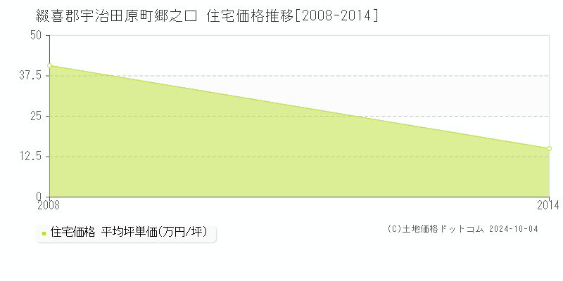 郷之口(綴喜郡宇治田原町)の住宅価格推移グラフ(坪単価)[2008-2014年]