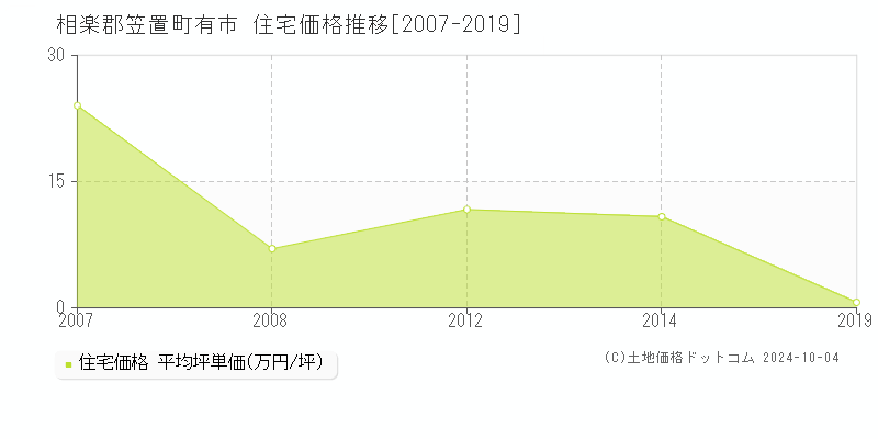 有市(相楽郡笠置町)の住宅価格推移グラフ(坪単価)[2007-2019年]