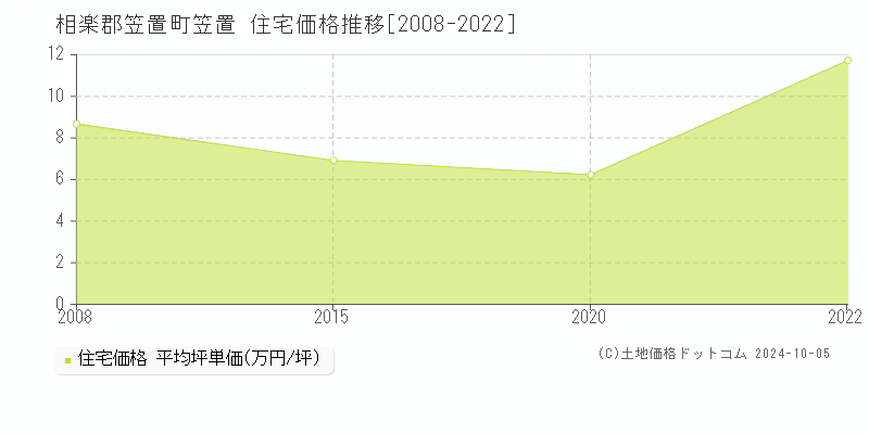 笠置(相楽郡笠置町)の住宅価格推移グラフ(坪単価)[2008-2022年]