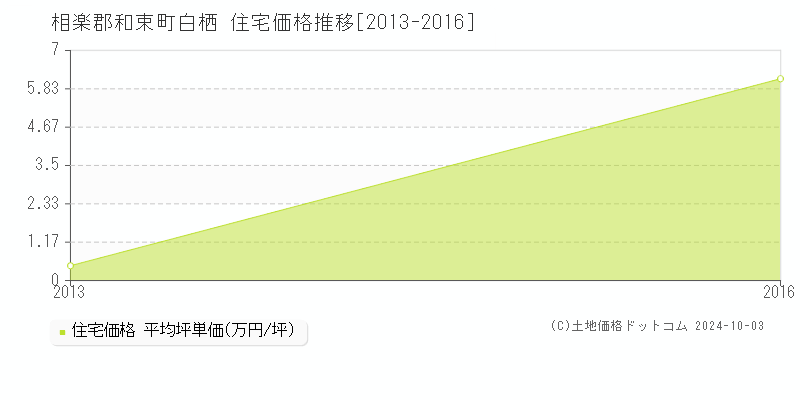 白栖(相楽郡和束町)の住宅価格推移グラフ(坪単価)[2013-2016年]