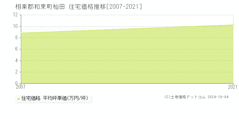 杣田(相楽郡和束町)の住宅価格推移グラフ(坪単価)[2007-2021年]